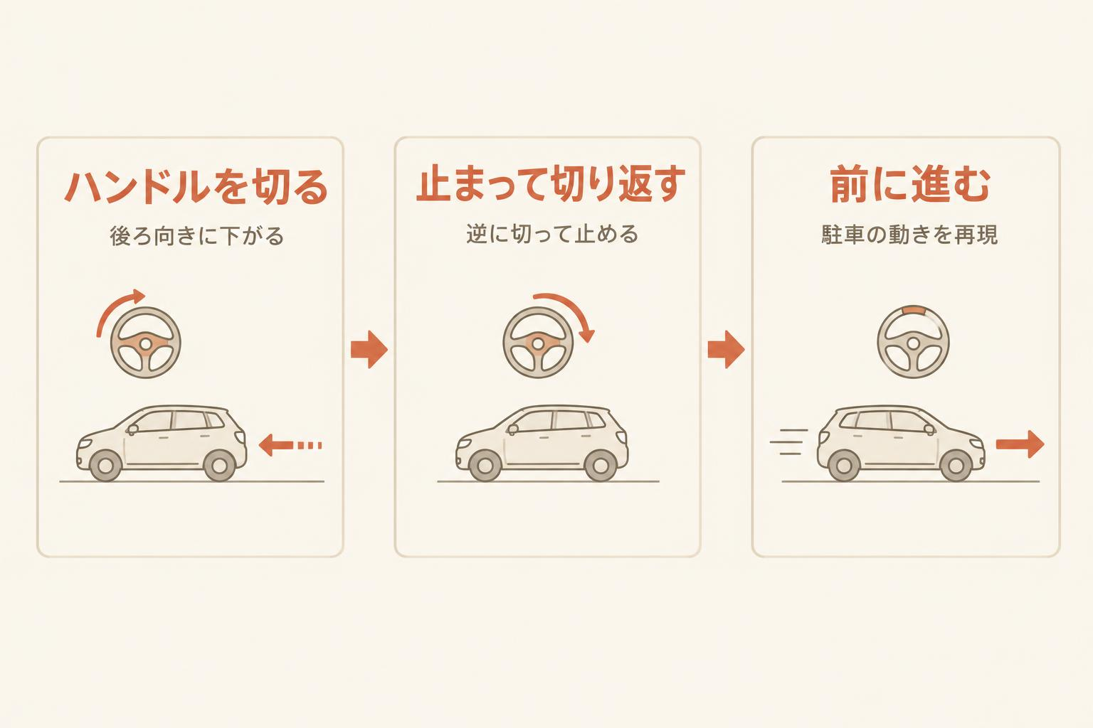 新しく加わる検査課題「方向変換」の動きを示す図解。1.ハンドルを切る(後ろ向きに下がる) 2.止まって切り返す(逆に切って止める) 3.前に進む(駐車の動きを再現)