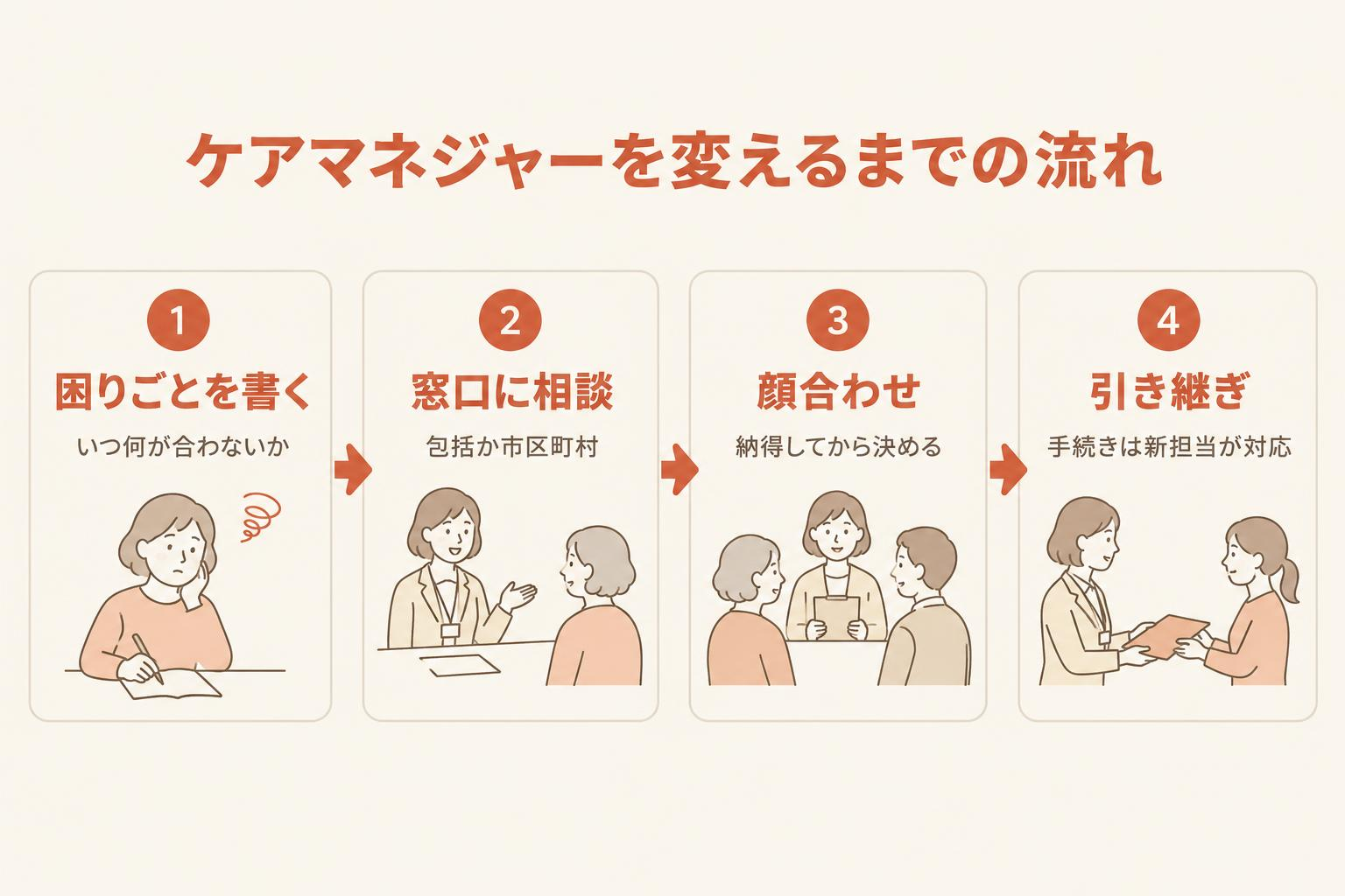 ケアマネジャーを変えるまでの流れを、困りごとを書く、窓口に相談、顔合わせ、引き継ぎの4段階で示した図解