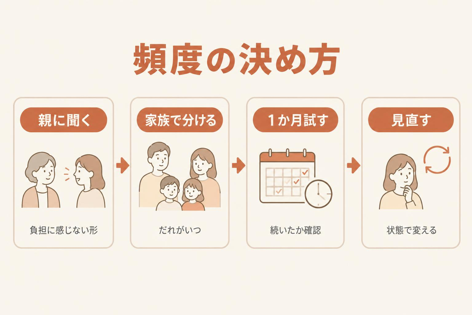 頻度の決め方の図解。親に聞く、家族で分ける、1か月試す、見直すの4段階が矢印でつながる