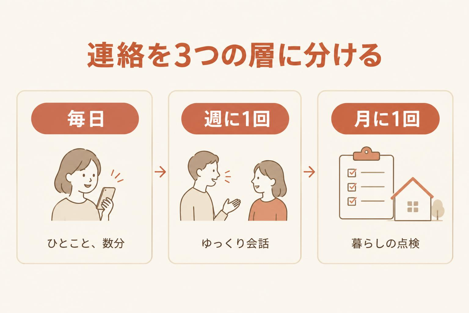 連絡を3つの層に分ける図解。毎日はひとこと数分、週に1回はゆっくり会話、月に1回は暮らしの点検