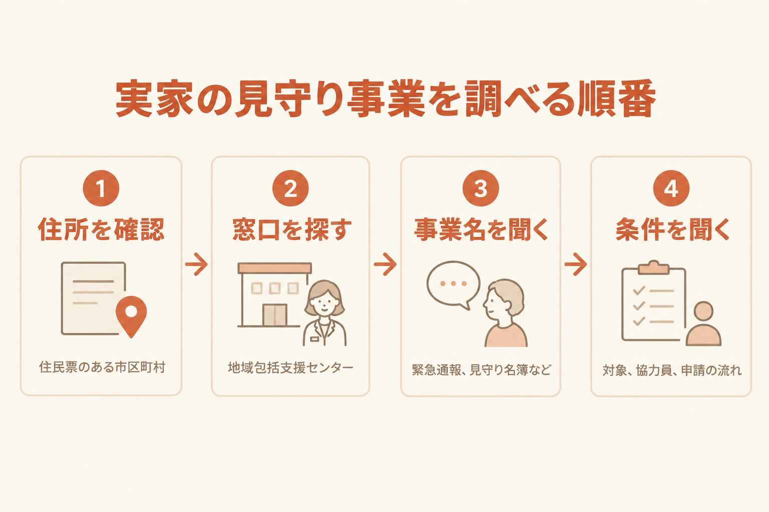 実家の見守り事業を調べる順番。住所を確認、窓口を探す、事業名を聞く、条件を聞くの4段階