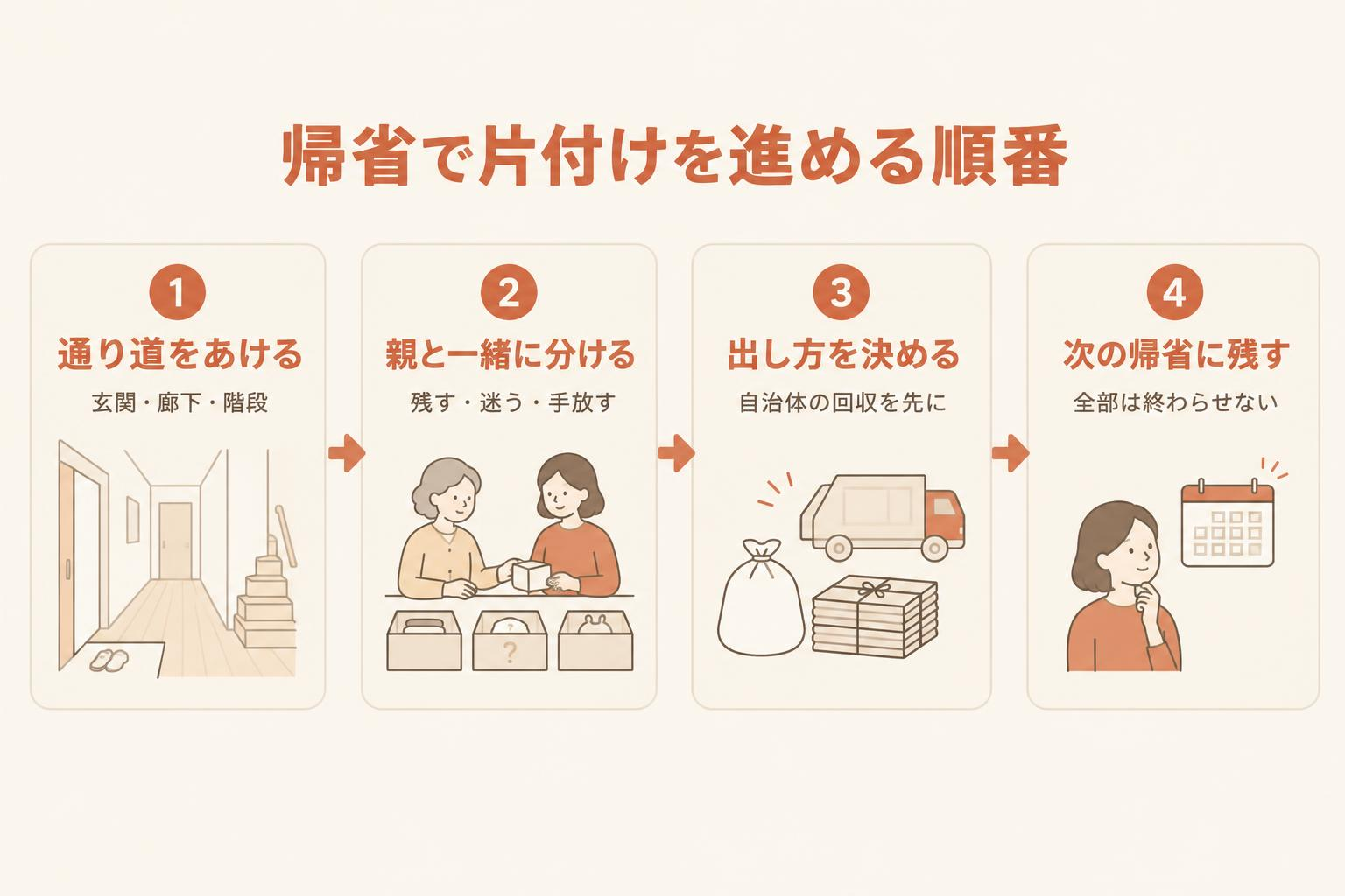 帰省で片付けを進める順番の図解。通り道をあける、親と一緒に分ける、出し方を決める、次の帰省に残すの4つのカードが矢印でつながっている