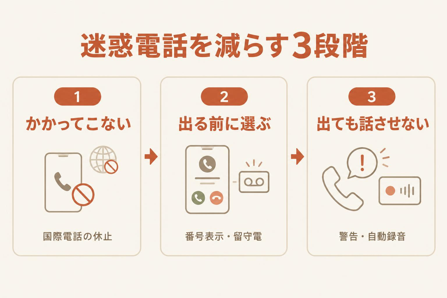 迷惑電話を減らす3段階の図解。かかってこない（国際電話の休止）、出る前に選ぶ（番号表示・留守電）、出ても話させない（警告・自動録音）の3つのカードが矢印でつながっている