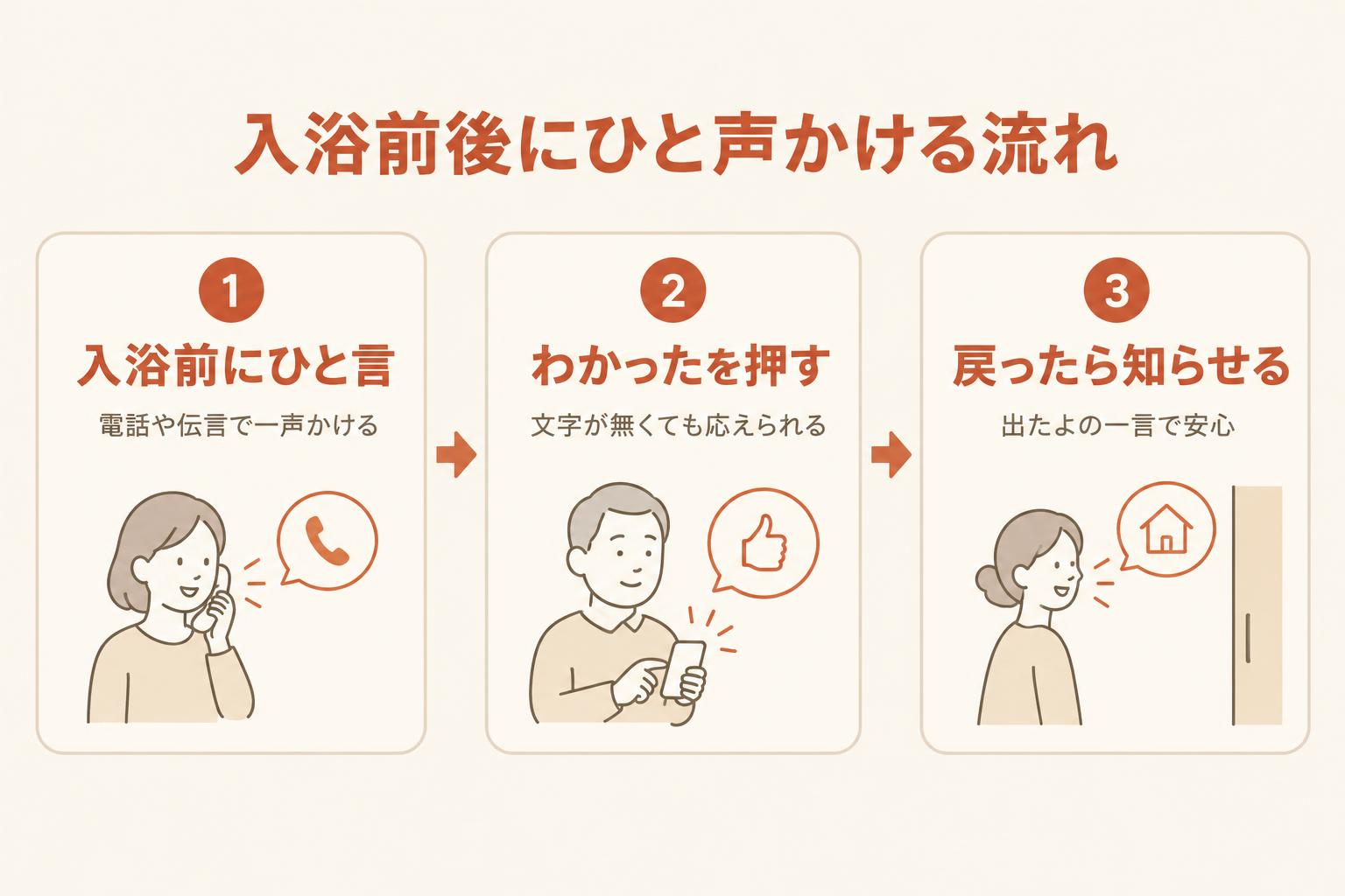 入浴前にひと言、わかったを押す、戻ったら知らせるという3段階の声かけの流れを示す図解