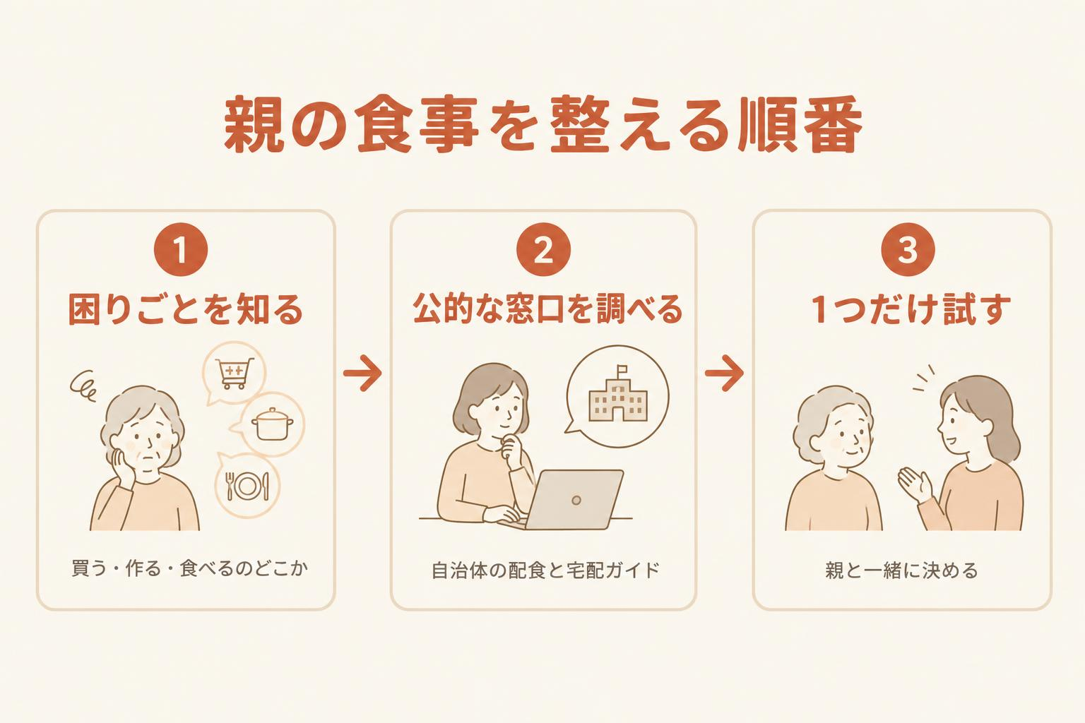 親の食事を整える順番を示す図解。困りごとを知る、公的な窓口を調べる、1つだけ試す、の3段階