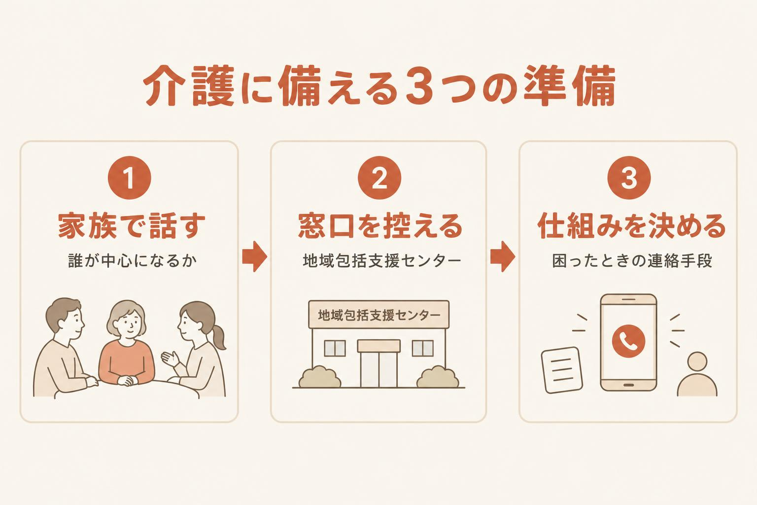 介護に備える3つの準備を示す図解。家族で話す、窓口を控える、仕組みを決める
