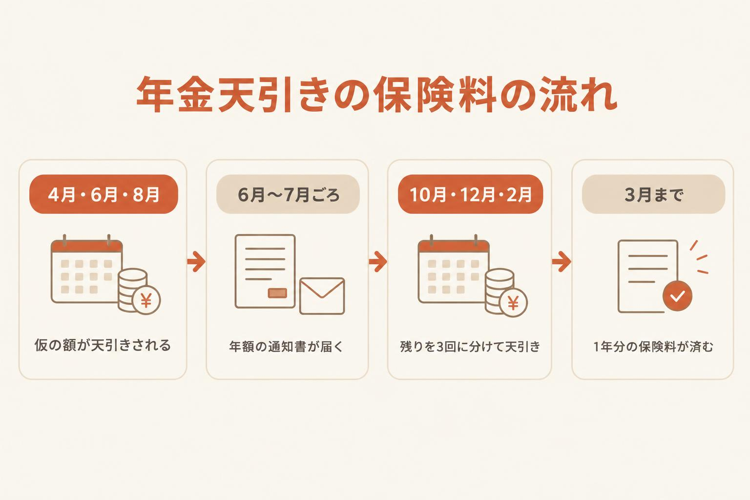 年金天引きの保険料の流れを、仮の額の天引き、年額の通知書、残りを3回に分けて天引き、1年分が済むの4段階で示した図解