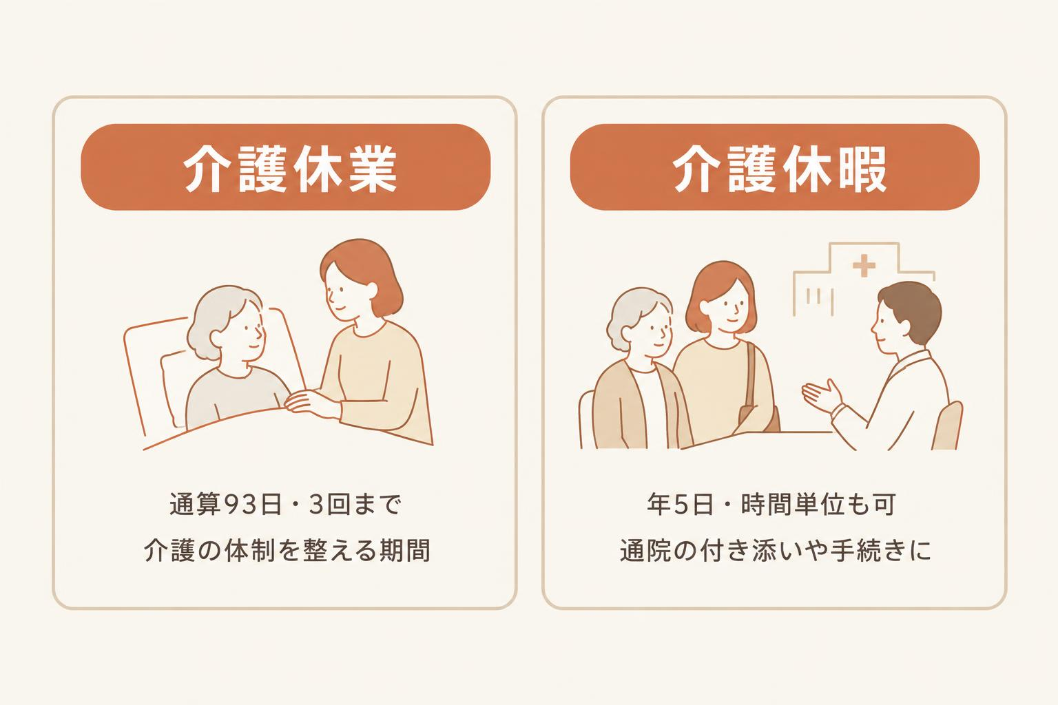 介護休業は通算93日・3回まで、介護休暇は年5日・時間単位も可、と並べて示した図解