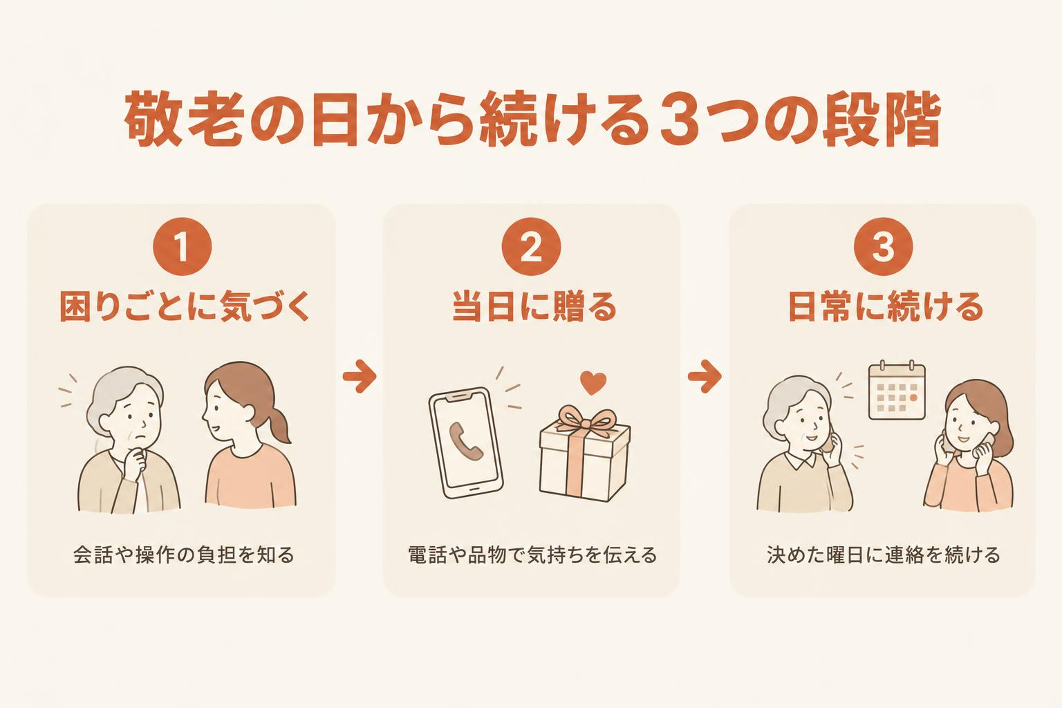 敬老の日をきっかけに連絡を続けるまでの3つの段階を示す図解。困りごとに気づく、当日に贈る、日常に続ける