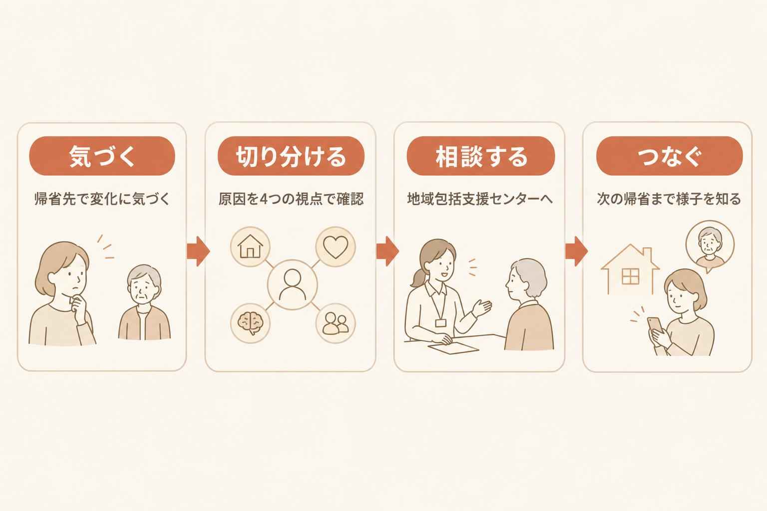 「気づいてから相談までの4段階」を示す図解。気づく、切り分ける、相談する、つなぐの4段階が矢印でつながっている