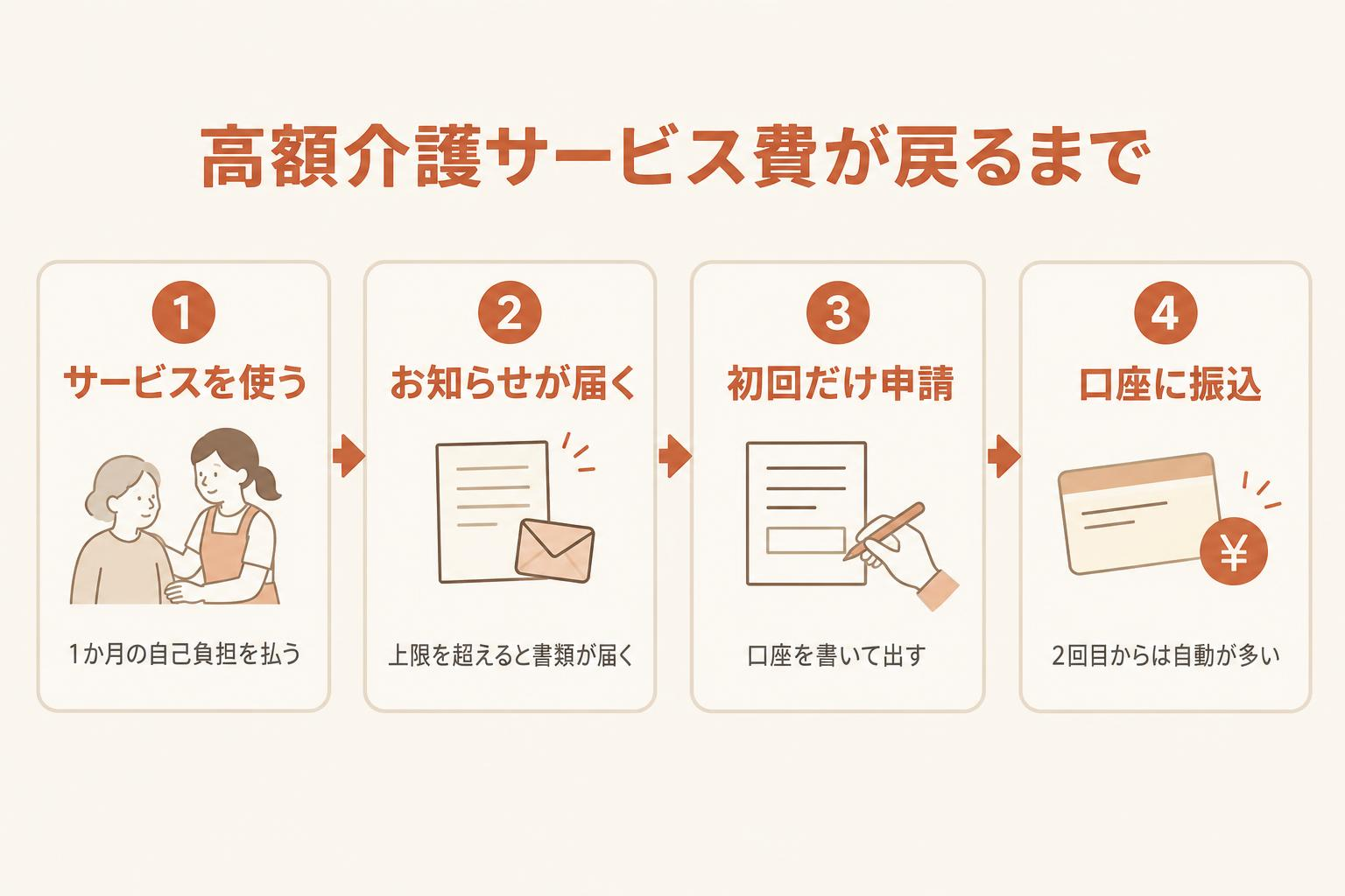 高額介護サービス費が戻るまでを、サービスを使う、お知らせが届く、初回だけ申請、口座に振込の4段階で示した図解
