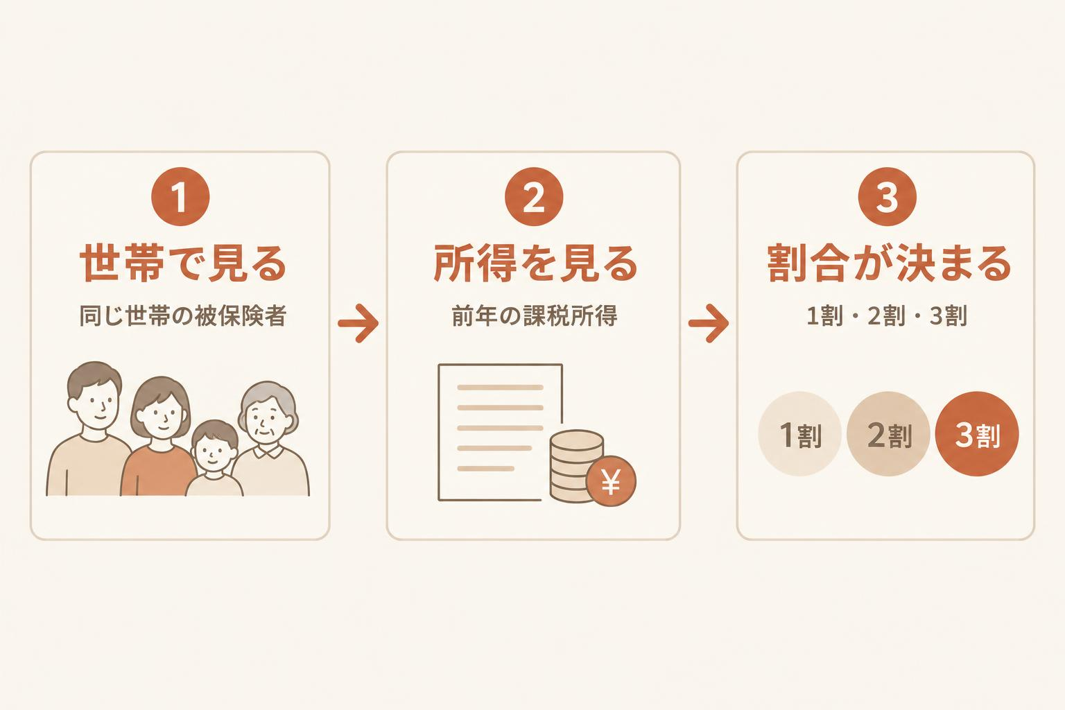 窓口負担割合が決まる順番。世帯で見る、所得を見る、割合が決まる、の3段階を矢印でつないだ図解