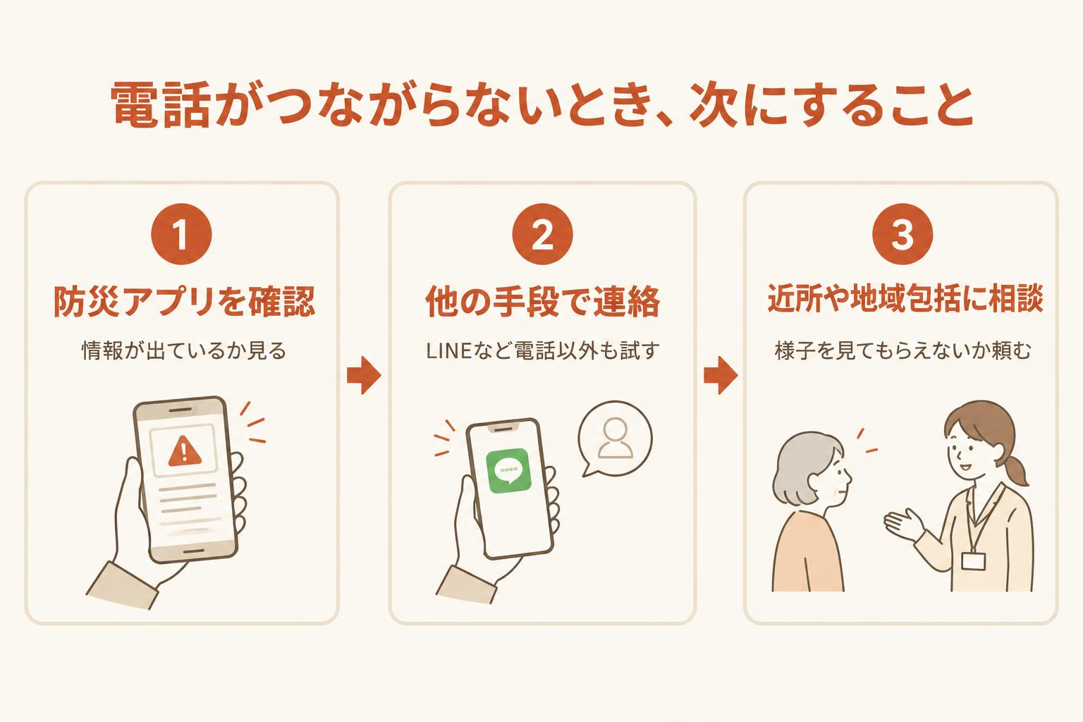 電話がつながらないとき、防災アプリの確認、LINEなど他の手段、近所や地域包括支援センターへの相談の順に動くことを示す図解