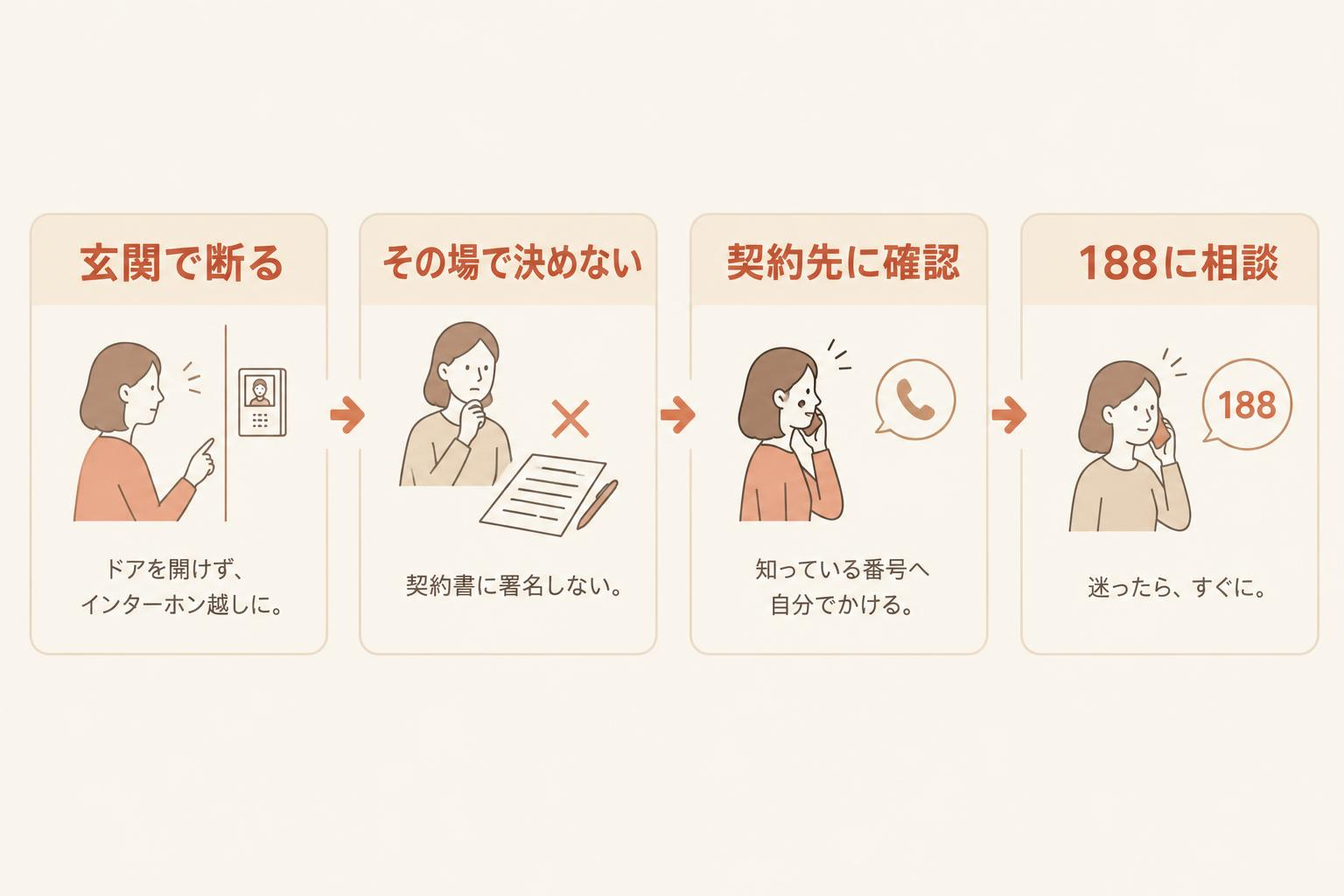 点検に来たと言われたときの4つの動きを示す図解。玄関で断る、その場で決めない、契約先に確認、188に相談の順に矢印でつないでいる