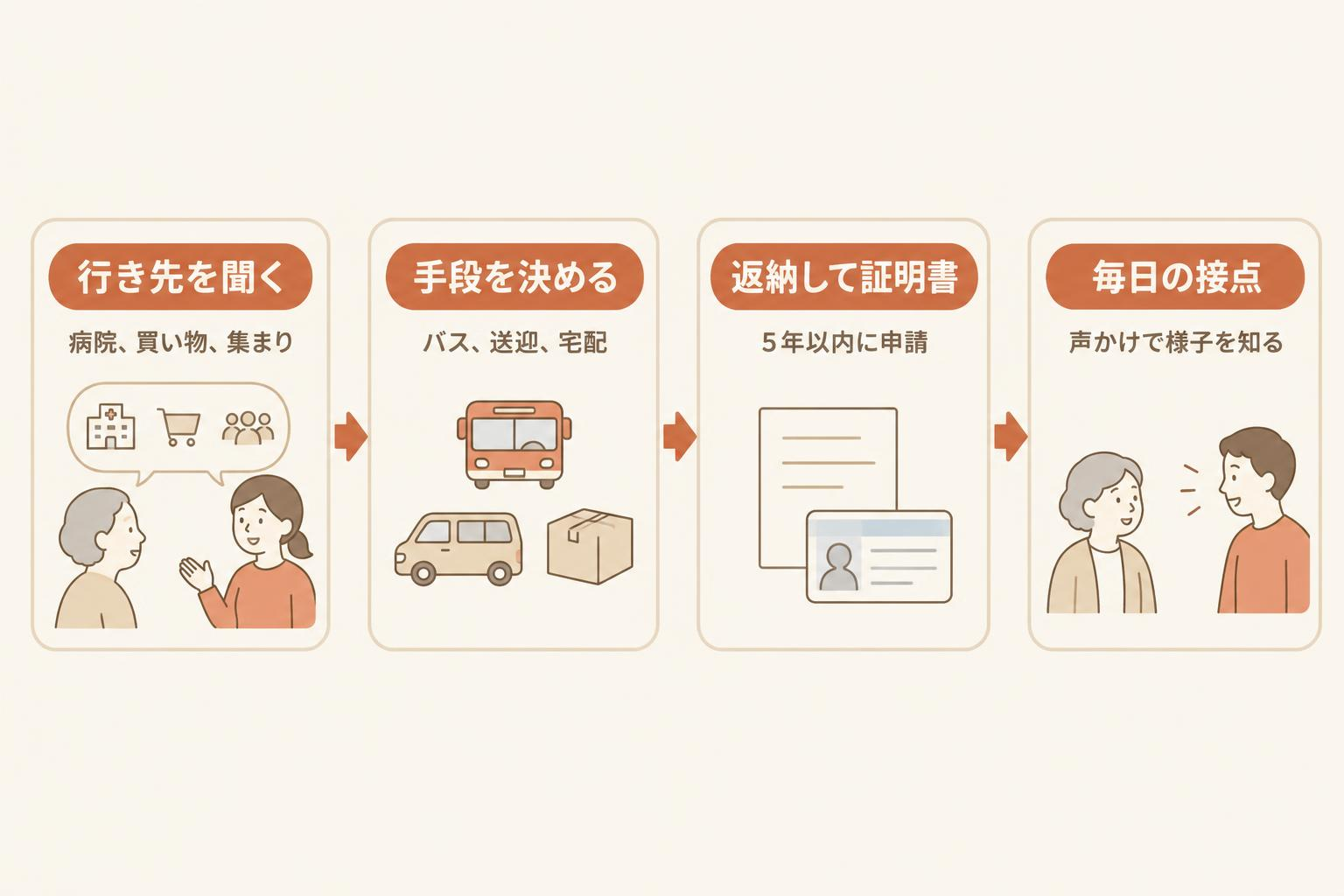 免許を返す前後の流れを示す図解。1.行き先を聞く、2.手段を決める、3.返納して証明書、4.毎日の接点の4段階