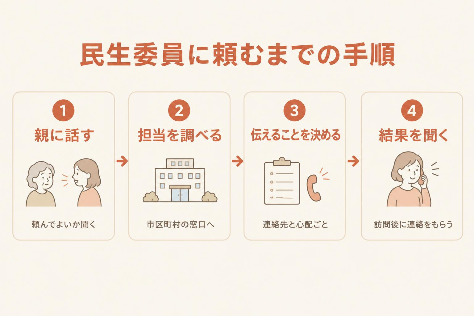 民生委員に頼むまでの手順。親に話す、担当を調べる、伝えることを決める、結果を聞くの4段階