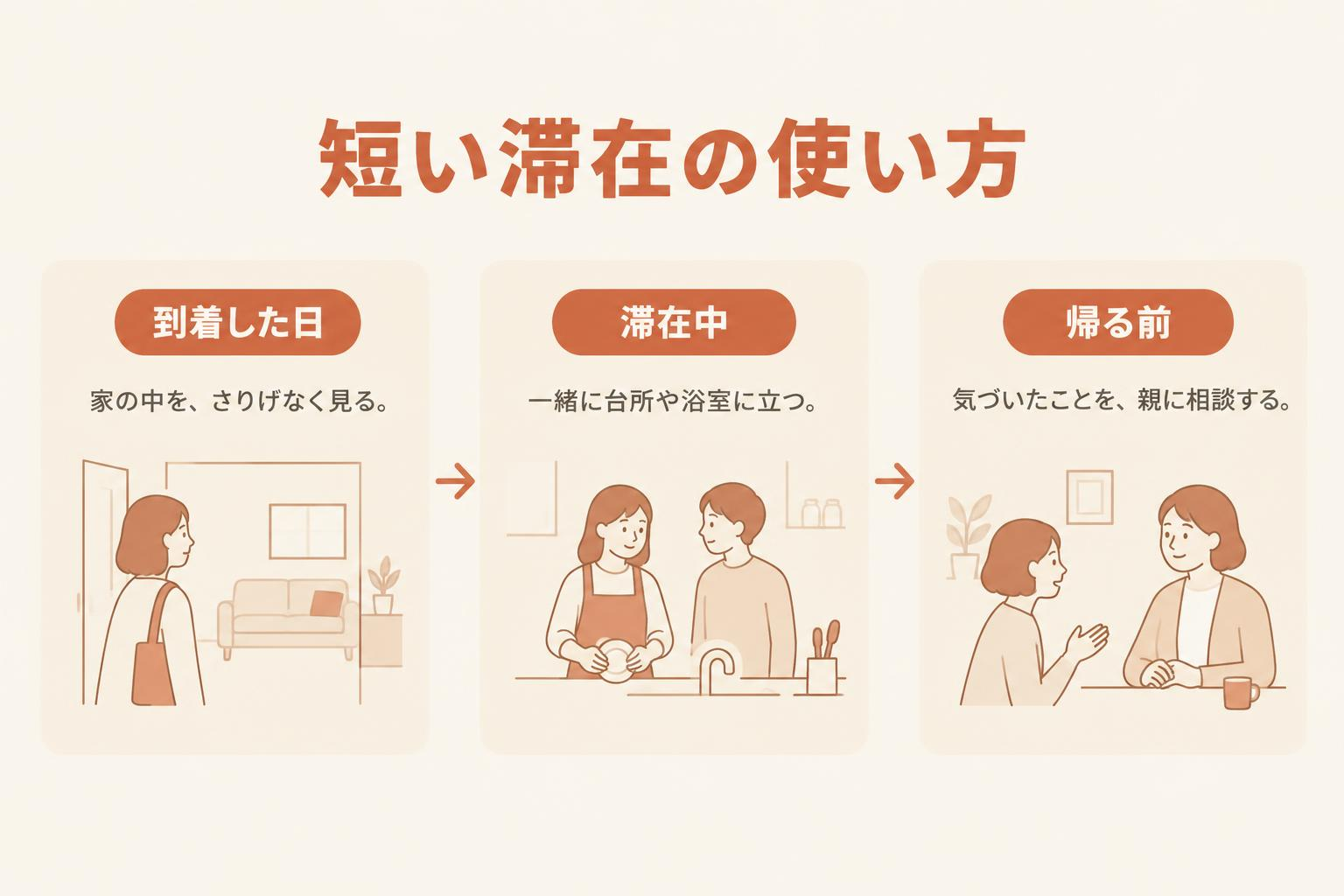 「短い滞在の使い方」の図解。到着した日は家の中を見る、滞在中は台所や浴室に一緒に立つ、帰る前は気づいたことを相談する、の3段階