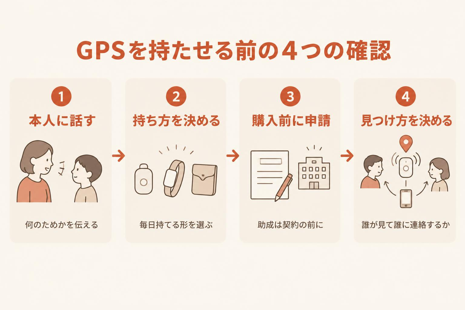 「GPSを持たせる前の4つの確認」の図解。1.本人に話す 2.持ち方を決める 3.購入前に申請 4.見つけ方を決める