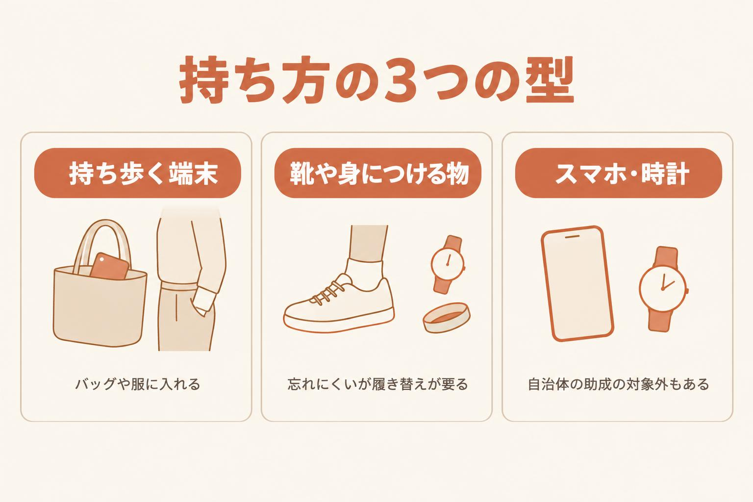 「持ち方の3つの型」の図解。持ち歩く端末はバッグや服に入れる。靴や身につける物は忘れにくいが履き替えが要る。スマホ・時計は自治体の助成の対象外もある