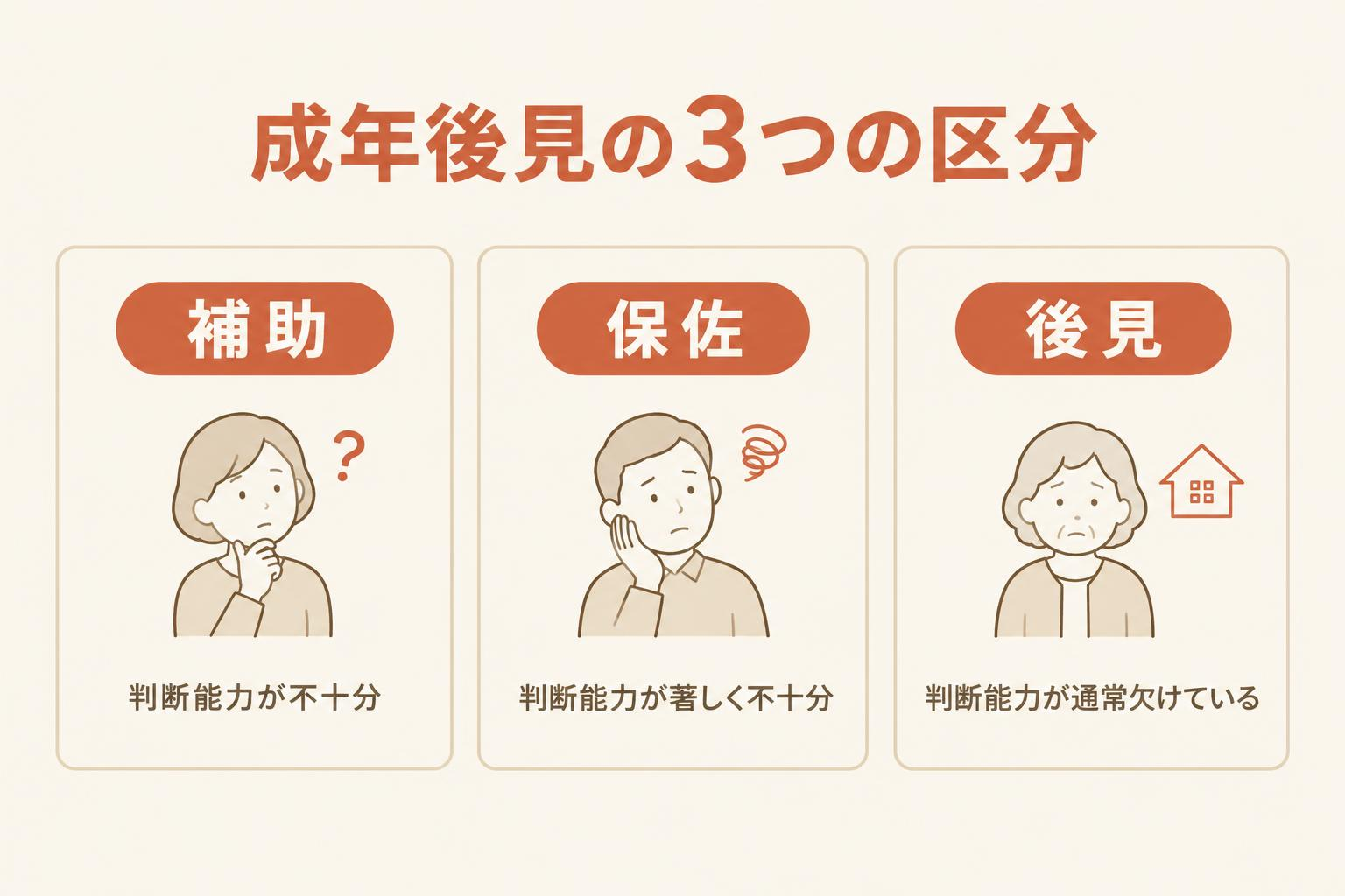 成年後見の3つの区分。補助は判断能力が不十分、保佐は著しく不十分、後見は通常欠けている、を3枚のカードで示した図解
