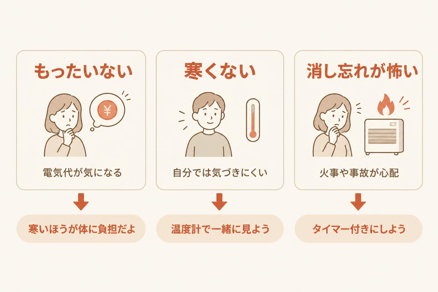 暖房を使わない3つの理由と、それぞれに合う家族の声かけを並べた図解
