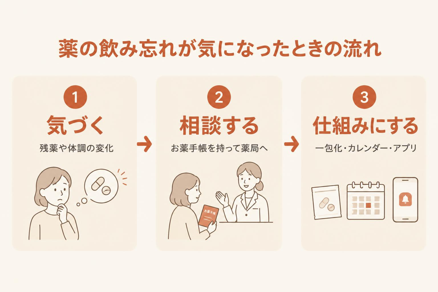 薬の飲み忘れが気になったときの流れを示す図解。1つ目「気づく」残薬や体調の変化、2つ目「相談する」お薬手帳を持って薬局へ、3つ目「仕組みにする」一包化・カレンダー・アプリ、の3段階を矢印でつないで示している