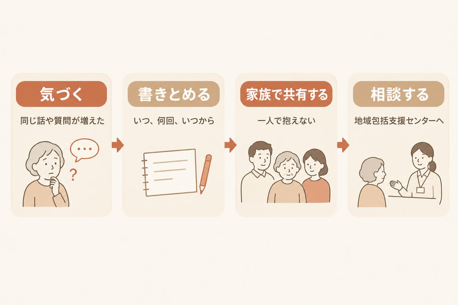 「気づいてから相談までの4つの段階」を示す図解。気づく、書きとめる、家族で共有する、相談する、の4段階が矢印でつながっている