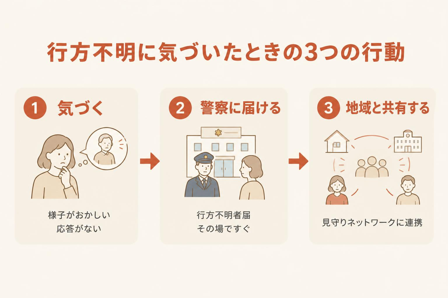 「行方不明に気づいたときの3つの行動」の図解。1.気づく(様子がおかしい、応答がない) 2.警察に届ける(行方不明者届、その場ですぐ) 3.地域と共有する(見守りネットワークに連携)