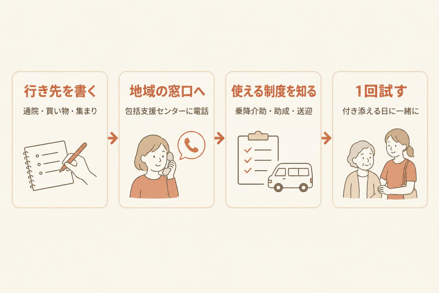 移動の手段を探す順番の図解。行き先を書く、地域の窓口へ、使える制度を知る、1回試すの4段階
