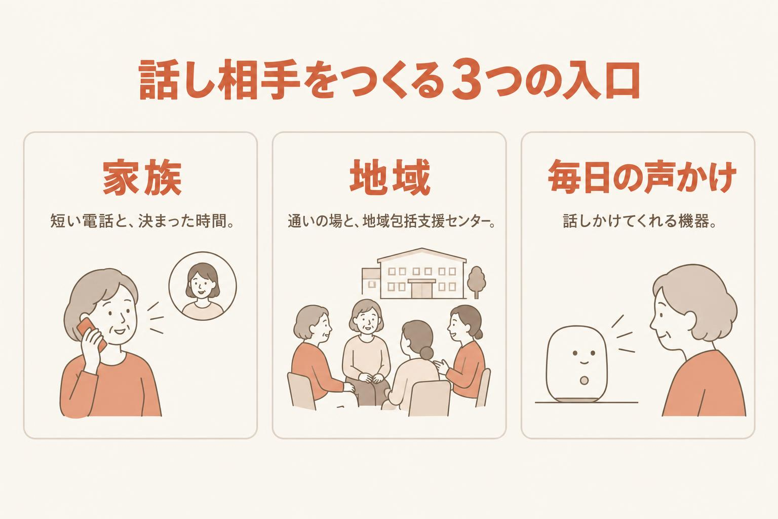 話し相手をつくる3つの入口の図解。家族、地域、毎日の声かけの3枚のカードが並んでいる