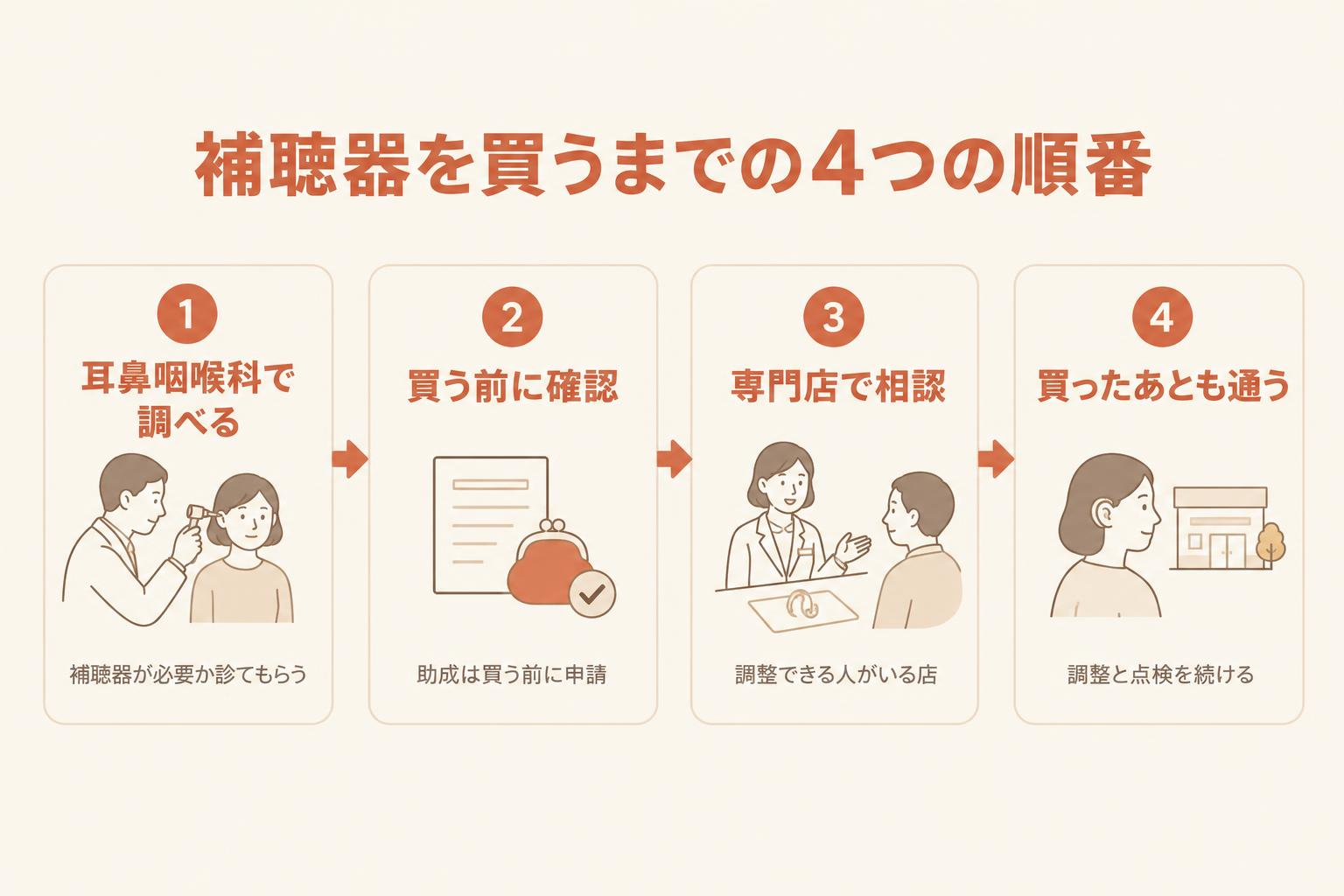 補聴器を買うまでの4つの順番を示す図解。耳鼻咽喉科で調べる、買う前に確認、専門店で相談、買ったあとも通う