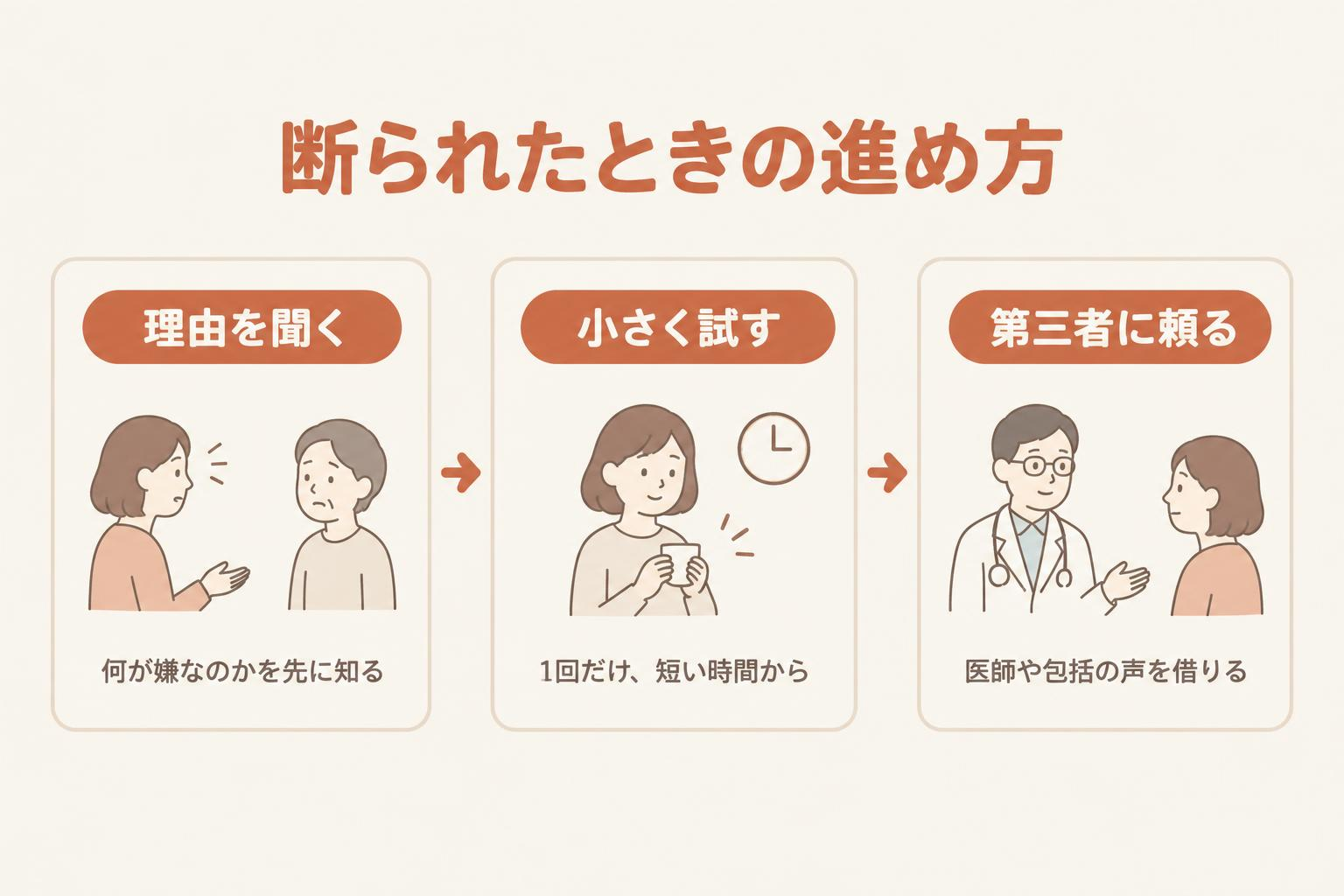 断られたときの進め方を、理由を聞く、小さく試す、第三者に頼るの3段階で示した図解