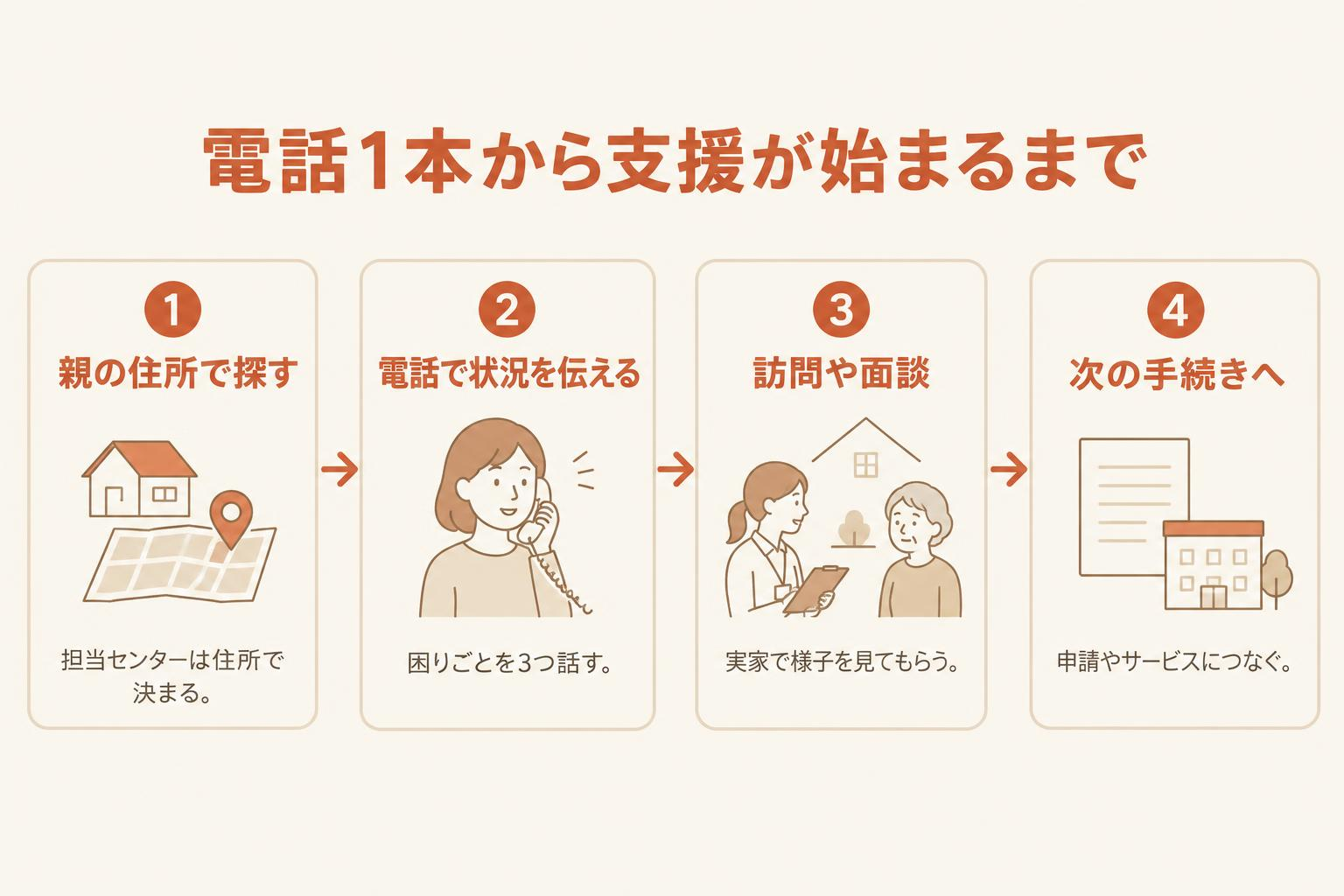 電話1本から支援が始まるまでを、親の住所で探す、電話で状況を伝える、訪問や面談、次の手続きへの4段階で示した図解
