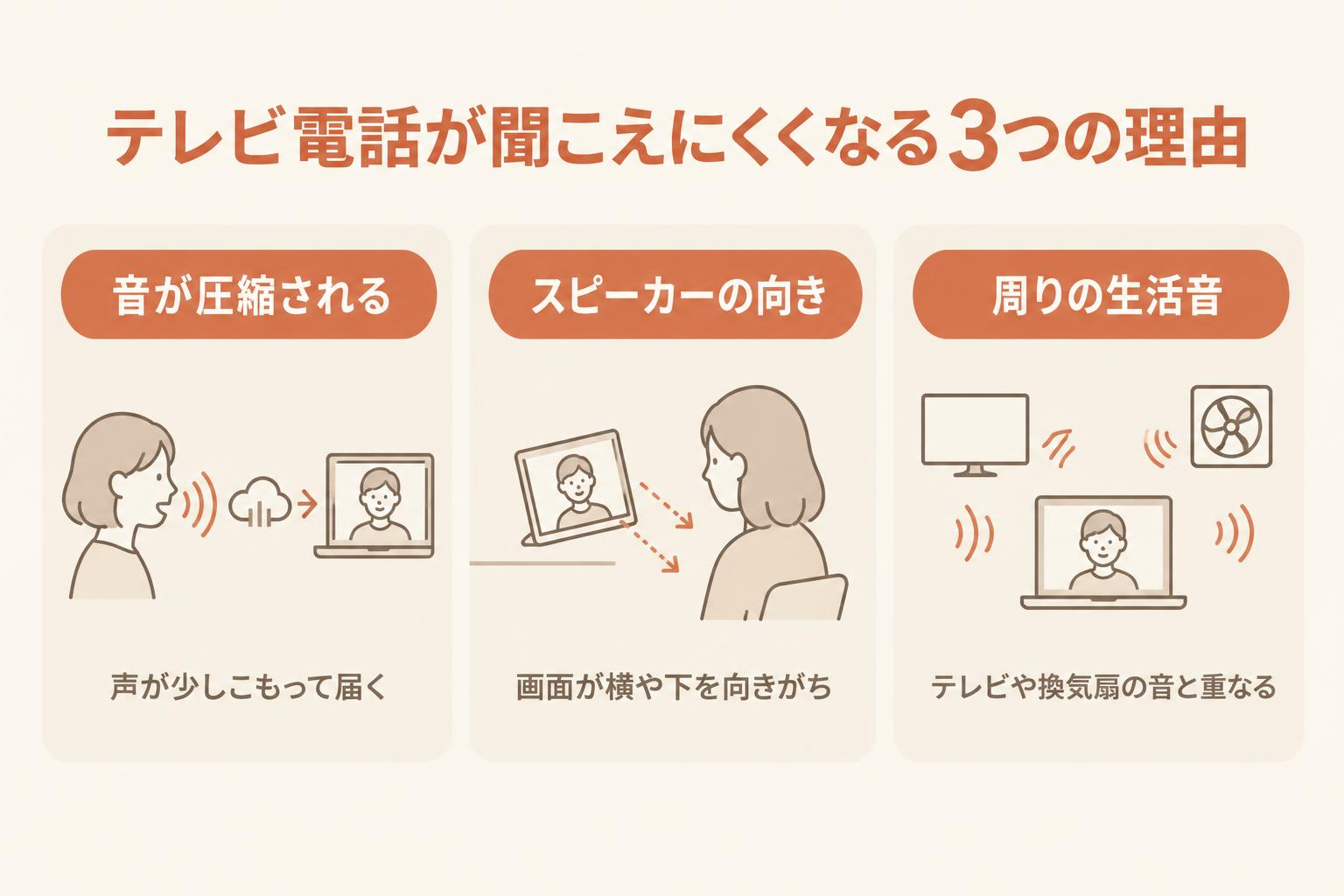 テレビ電話が聞こえにくくなる3つの理由を示す図解。音が圧縮される、スピーカーの向き、周りの生活音
