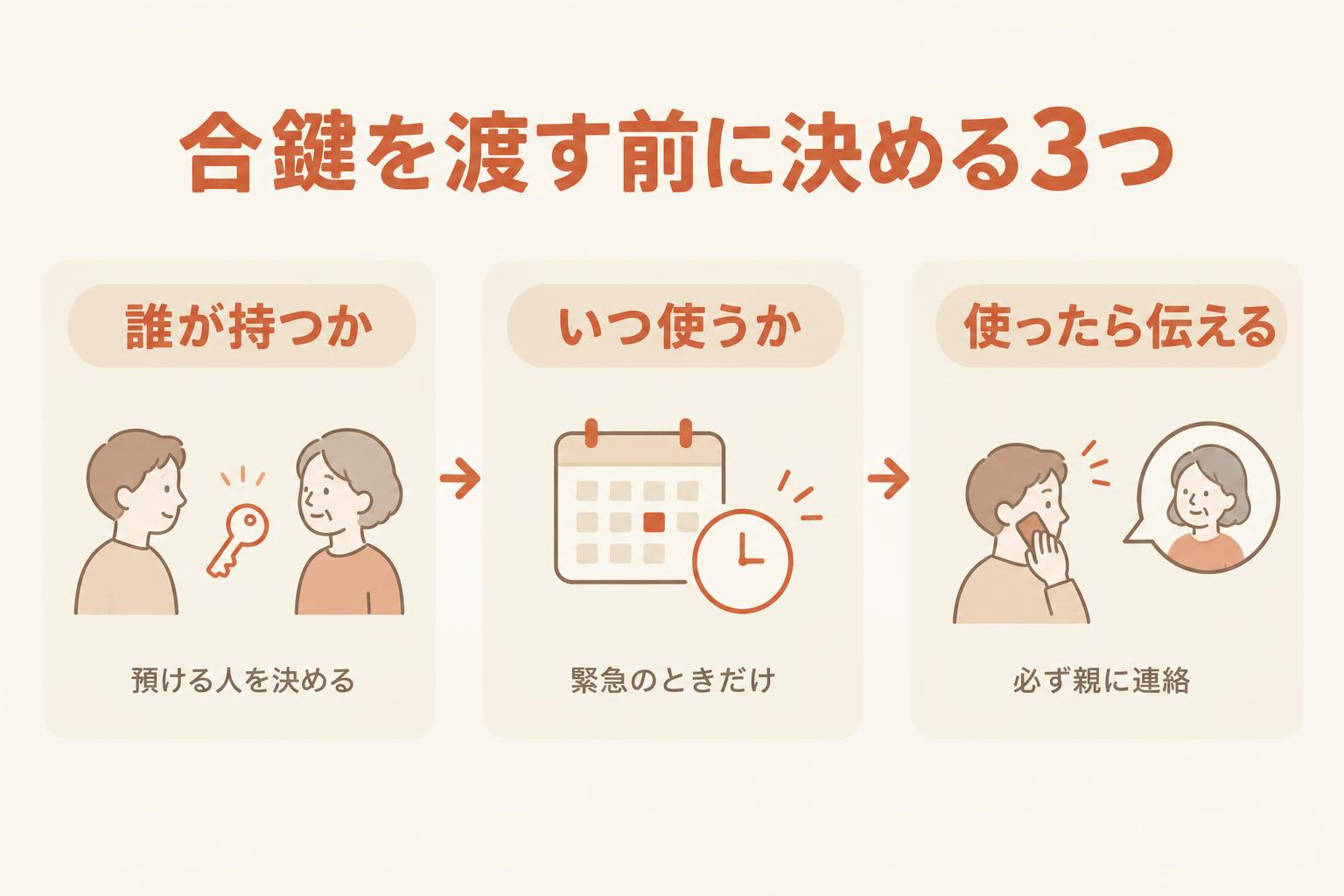 合鍵を渡す前に決める3つ。誰が持つか、いつ使うか、使ったら伝えるの3枚のカードが矢印でつながっている