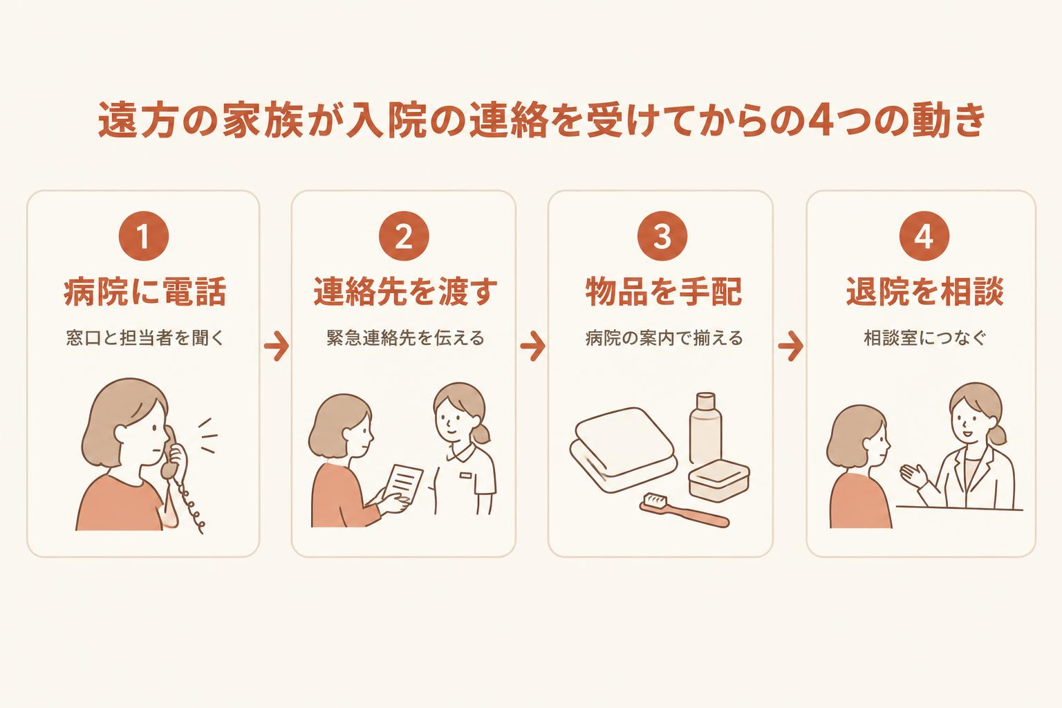 遠方の家族が入院の連絡を受けてからの4つの動きの図解。病院に電話、連絡先を渡す、物品を手配、退院を相談