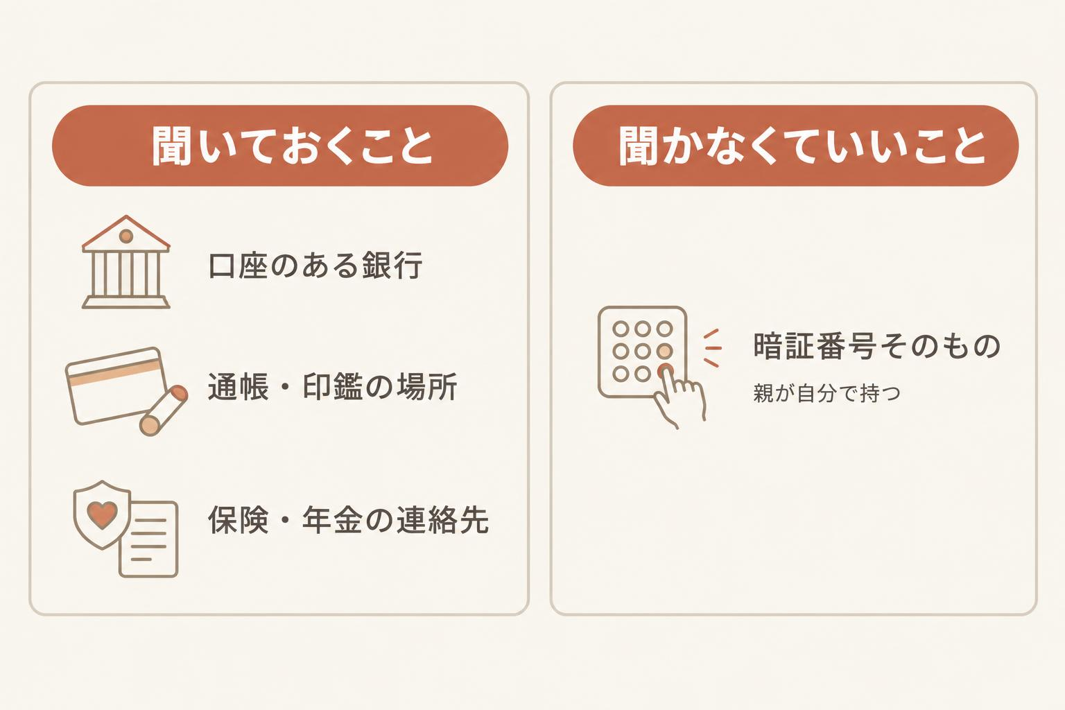 聞いておくこととして、口座のある銀行、通帳・印鑑の場所、保険・年金の連絡先の3つを左に、聞かなくていいこととして暗証番号そのものを右に並べた図解
