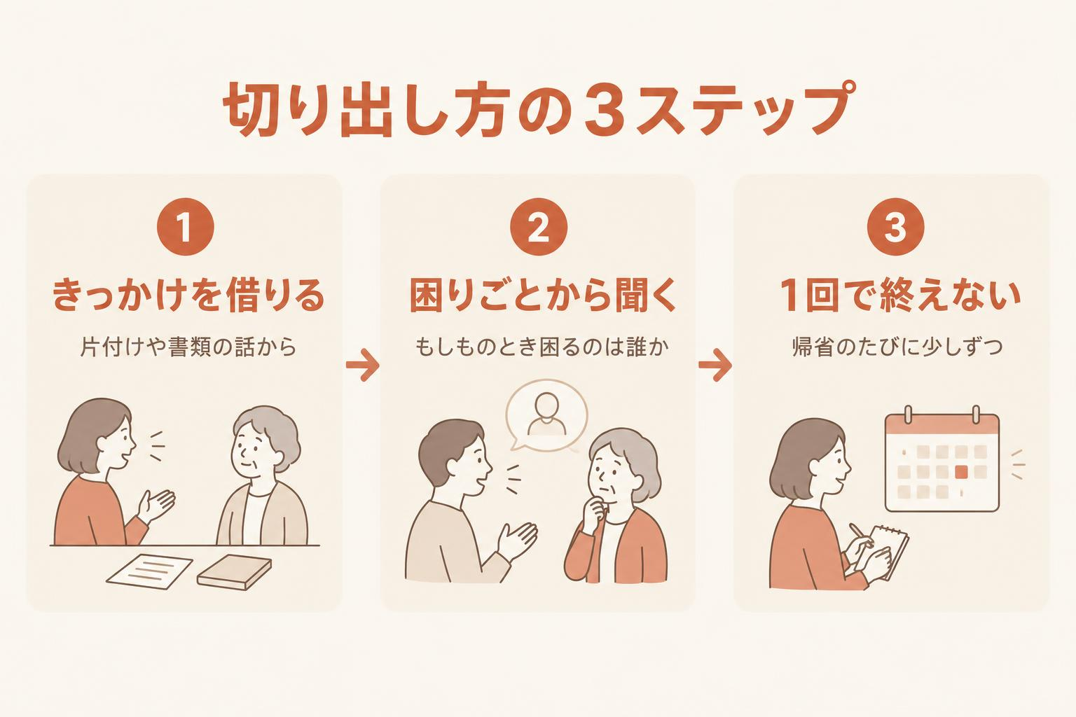 切り出し方を、きっかけを借りる、困りごとから聞く、1回で終えないの3段階で示した図解