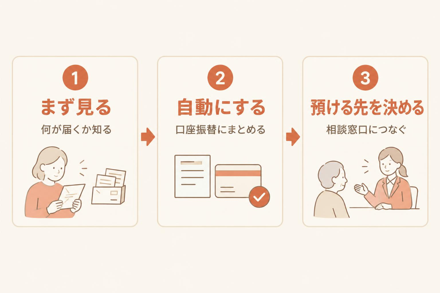 親の郵便物と支払いを手伝う3つの段階を、まず見る、自動にする、預ける先を決める、の順に示した図解