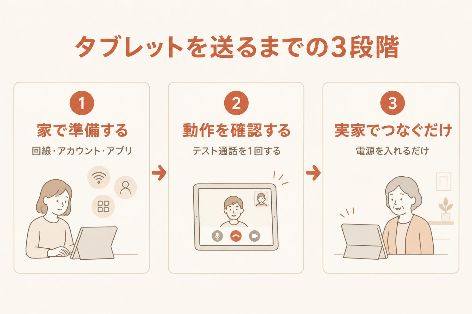 「タブレットを送るまでの3段階」の図解。1家で準備する（回線・アカウント・アプリ）、2動作を確認する（テスト通話を1回する）、3実家でつなぐだけ（電源を入れるだけ）