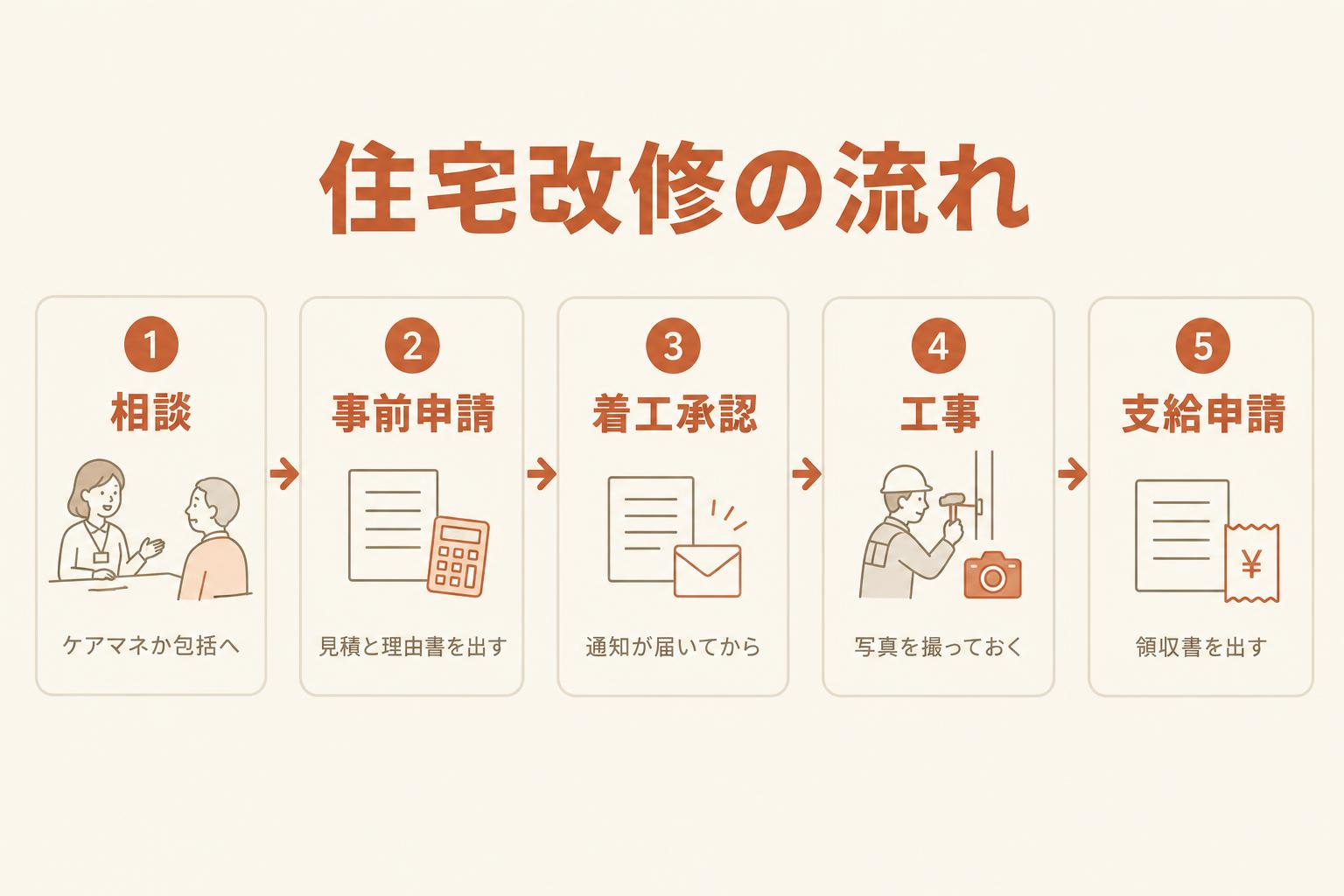 住宅改修の流れを示す図解。相談、事前申請、着工承認、工事、支給申請の5段階