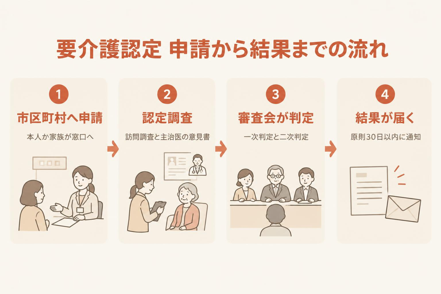 要介護認定の申請から結果通知までを、市区町村へ申請、認定調査、審査会が判定、結果が届くの4段階で示す図解